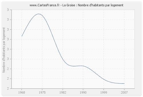 La Groise : Nombre d'habitants par logement